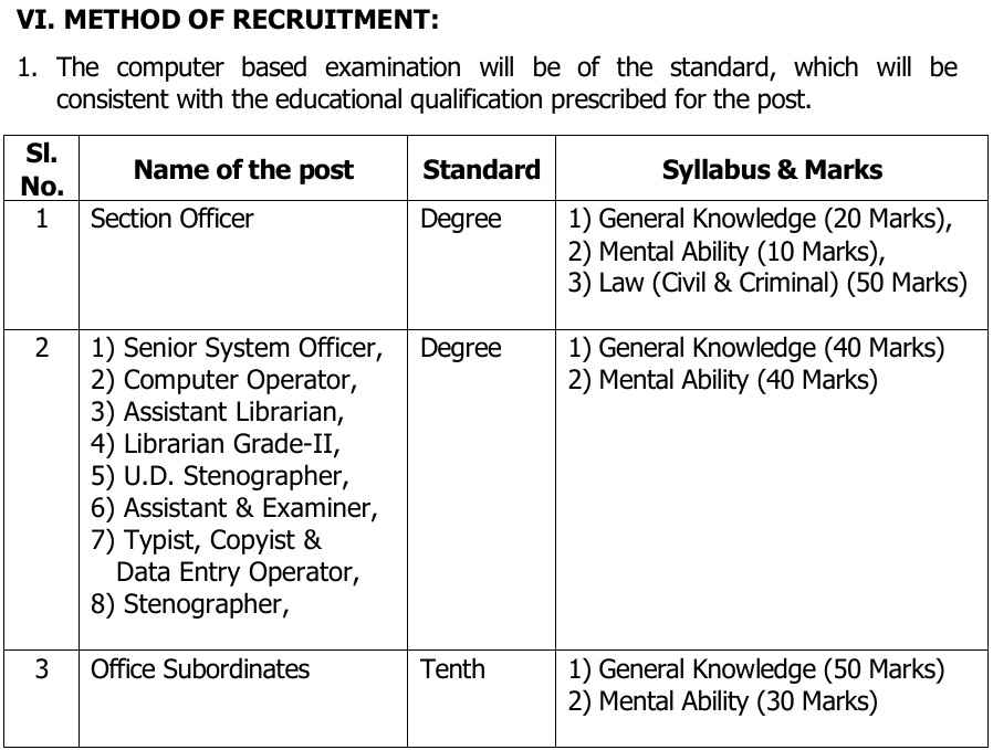 Andhra Pradesh Hight Court Exam First Phase syllabus