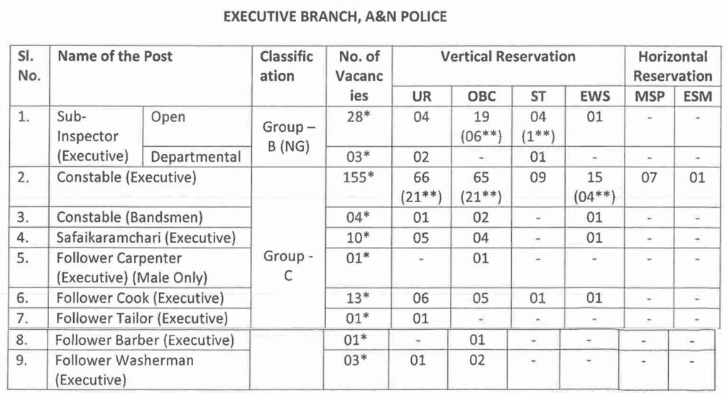 Executive Branch, A&N Police