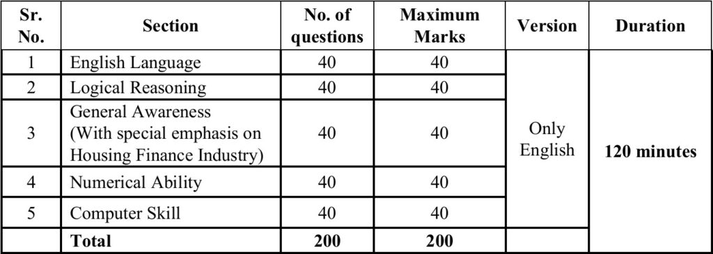 Online exam structure