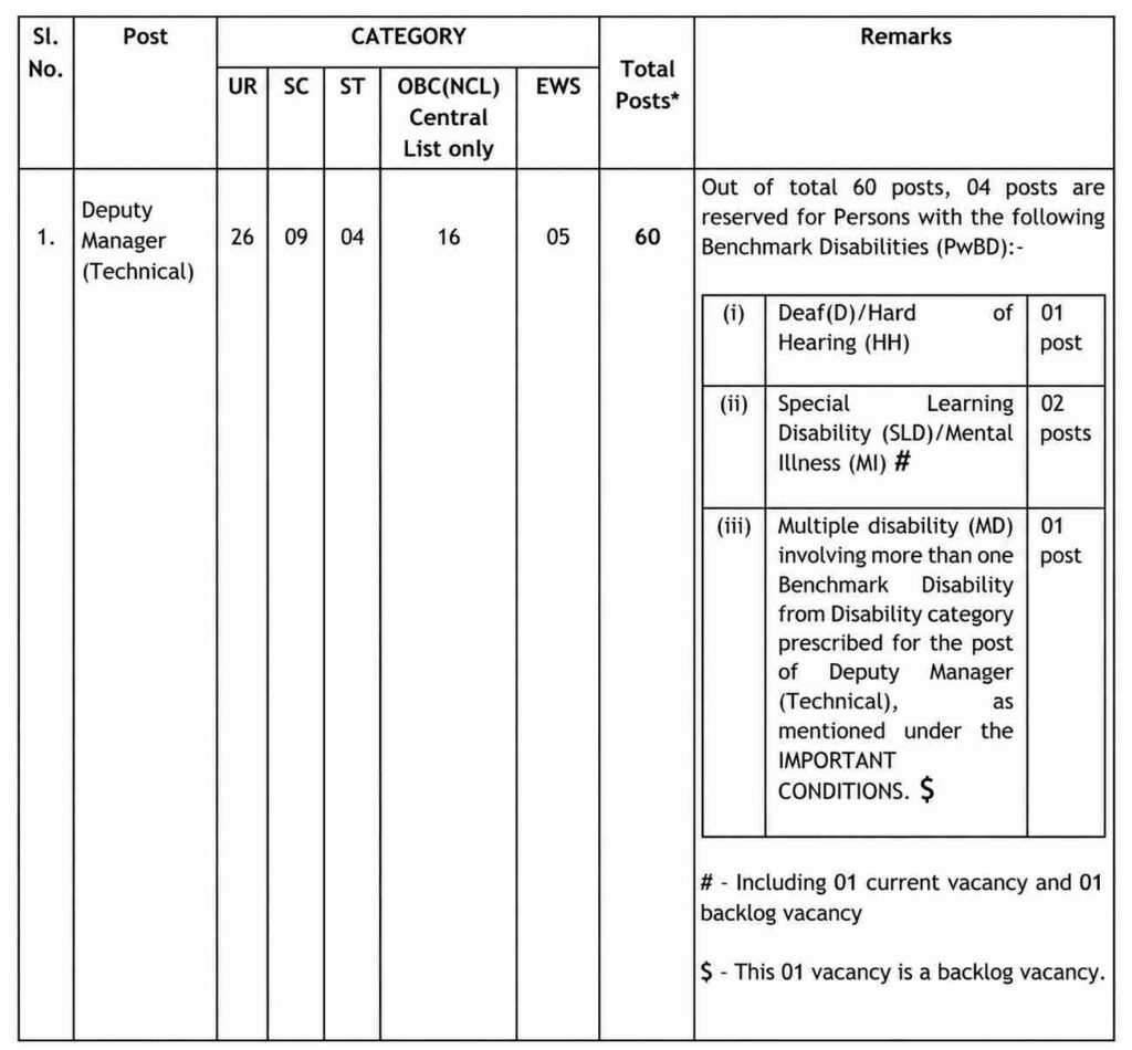 National Highway Authority of India - Deputy Manager (Technical) Recruitment Vacancy Chart